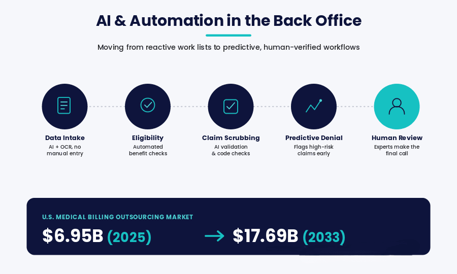 AI Automation